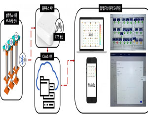 차세대융합기술연구원, 블루투스 기반 서포트 하중 모니터링 시스템 ‘신기술인증’ 획득